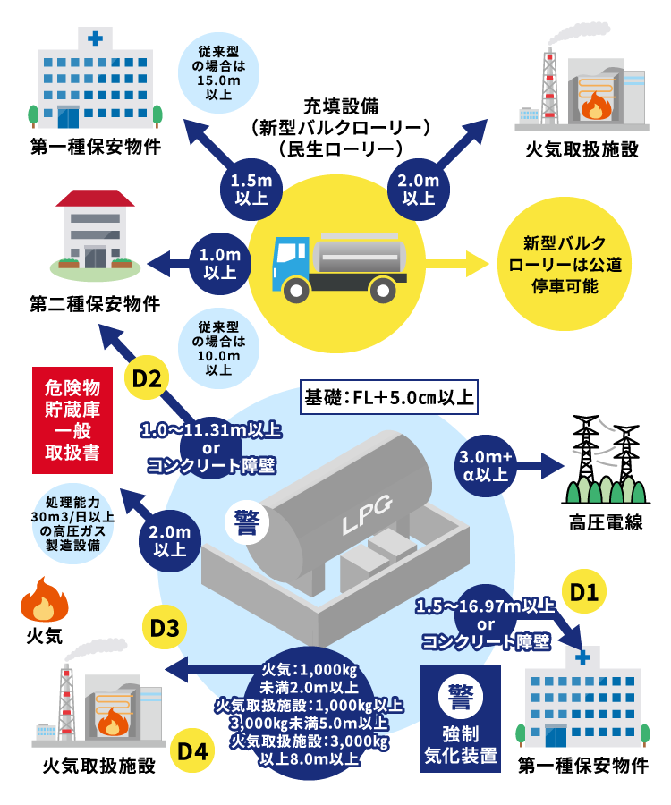 バルク貯槽供給方式等距離規制一覧