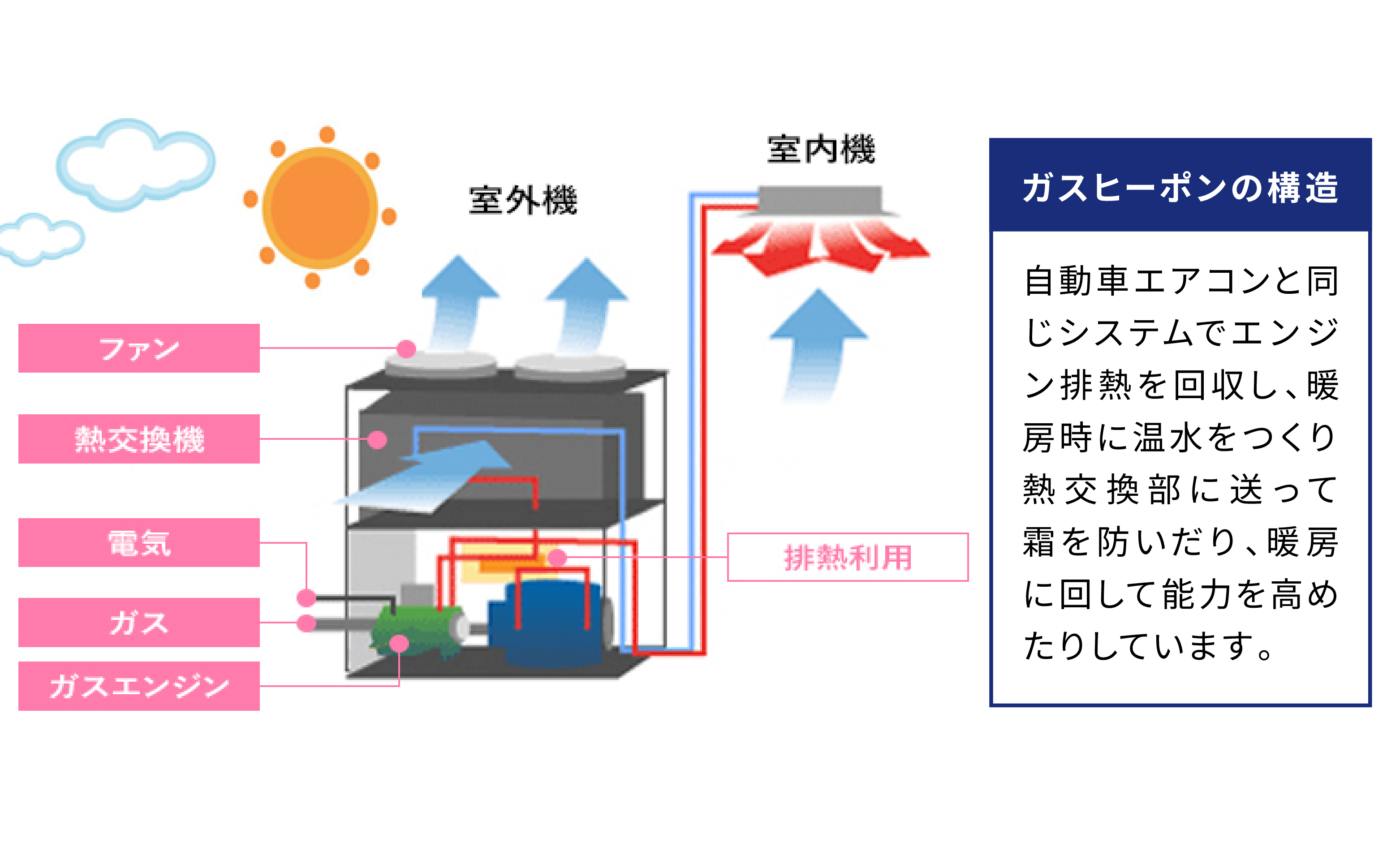 ガスヒートポンプの構造