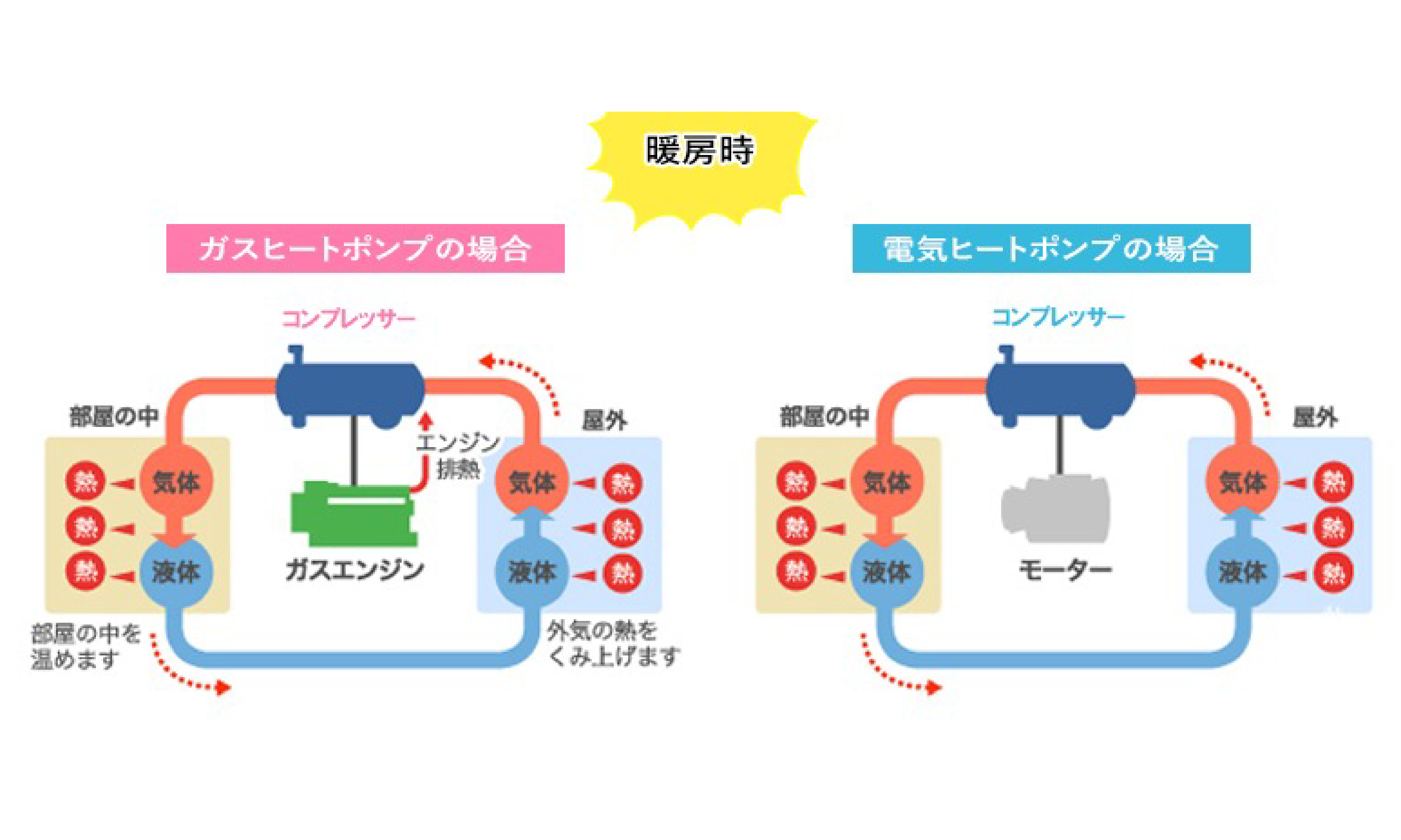ガスヒートポンプの仕組み
