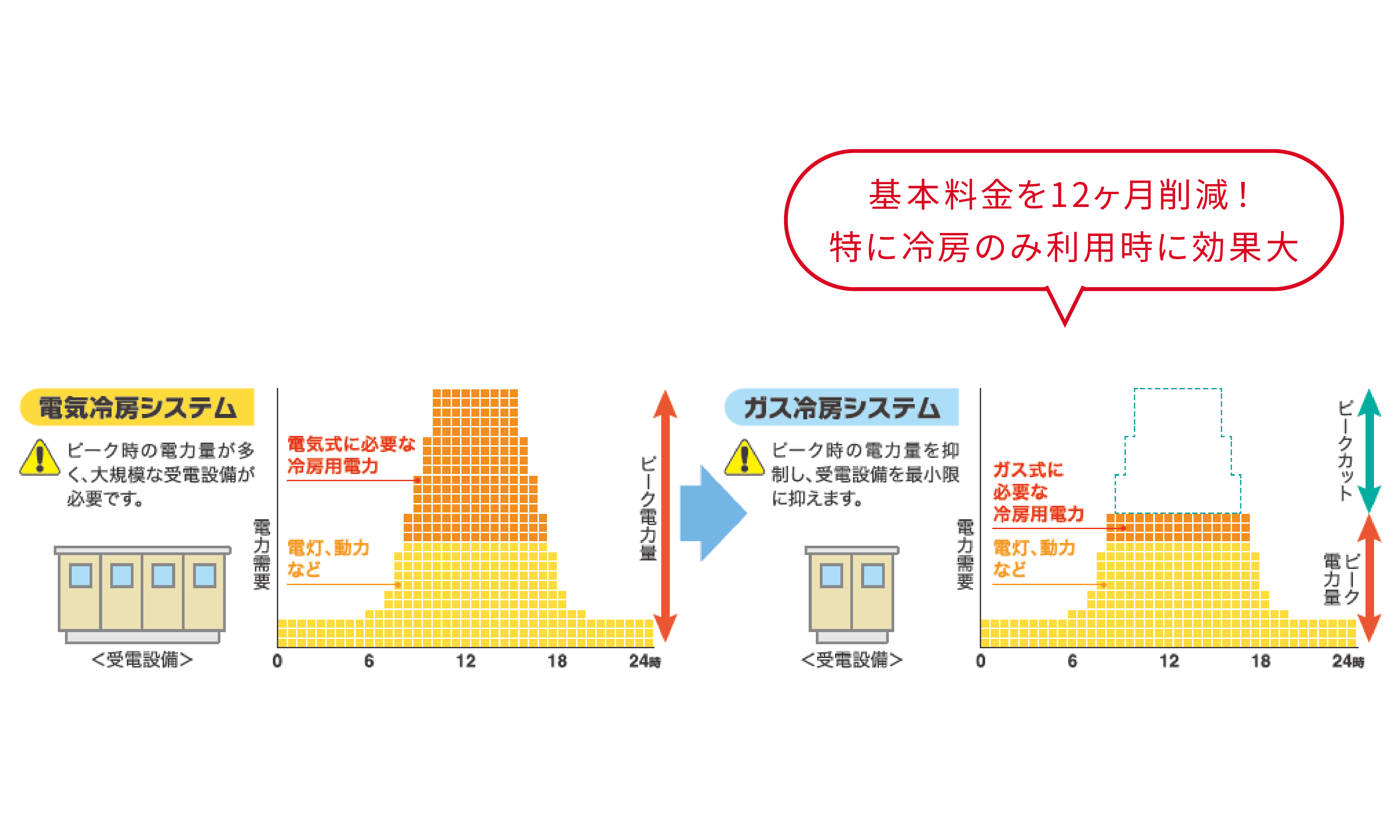 小電力・低ランニングコスト
