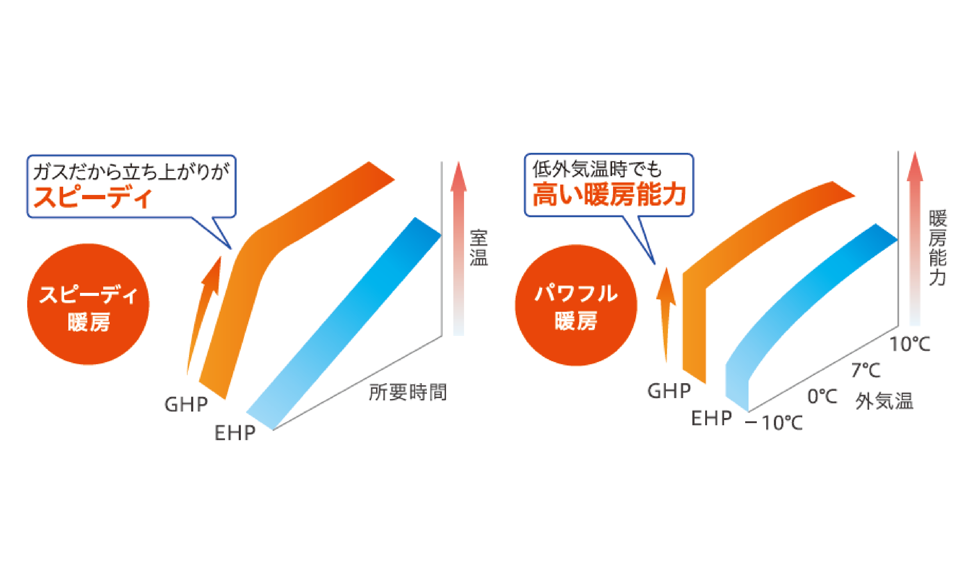 パワフル&スピード暖房