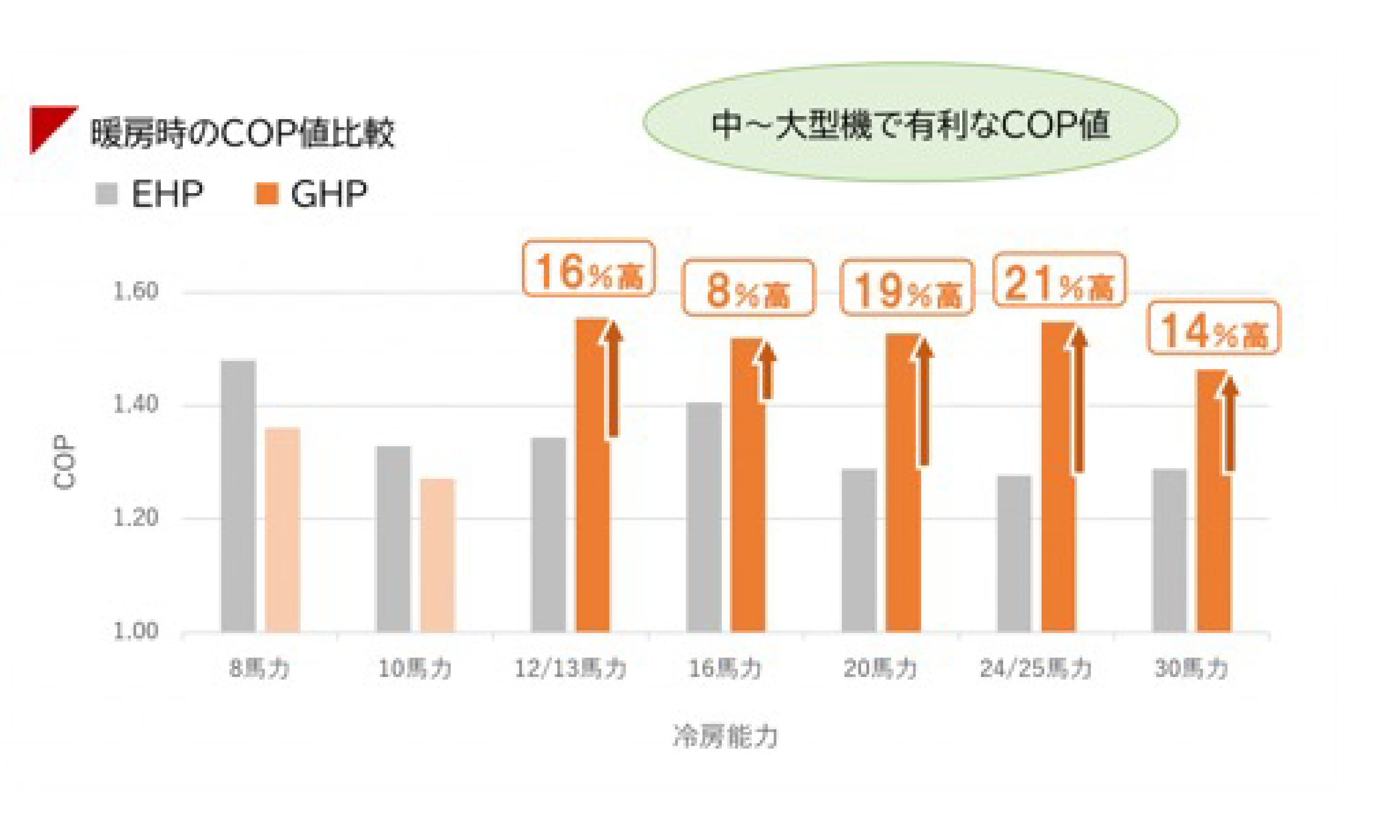 高いエネルギー消費効率(COP)で省エネを実現
