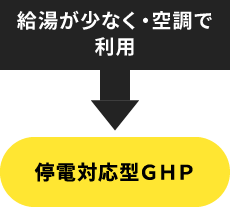 停電対応型GHP