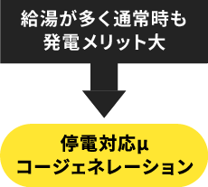 停電対応μコージェネレーション