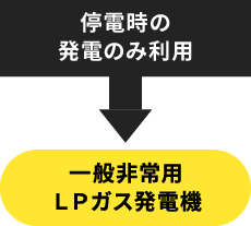 一般非常用LPガス発電機