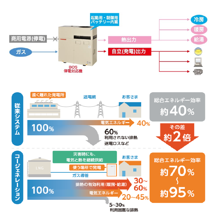 ガスヒートポンプの仕組み